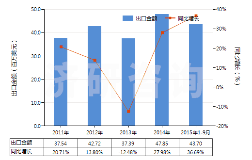2011-2015年9月中國其他堿金屬及堿土金屬(HS28051900)出口總額及增速統(tǒng)計